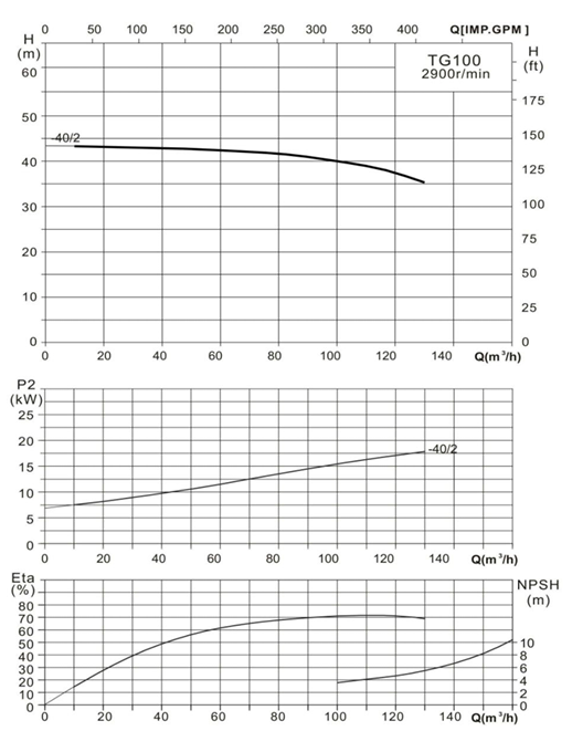 Циркуляционный насос Wellmix TG 100-40/2T, HQCE (3х380В, 18.5кВт) заказать со складов по всей России