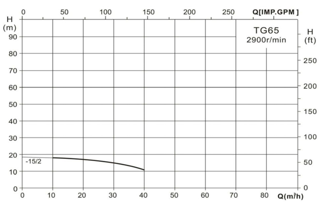 Циркуляционный насос Wellmix TG 65-15/2, HQCE (1х220В, 2.2кВт) заказать со складов по всей России