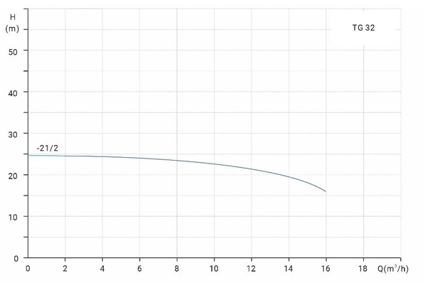 Циркуляционный насос Wellmix TG 32-21/2T, BQQE (3х380В, 1.5кВт) купить с ближайшего склада