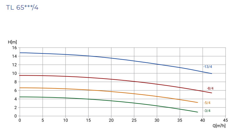Насос WELLMIX TL 65-3/4T заказать со складов по всей России