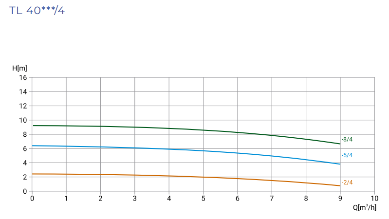 Насос WELLMIX TL 40-8/4T заказать со складов по всей России