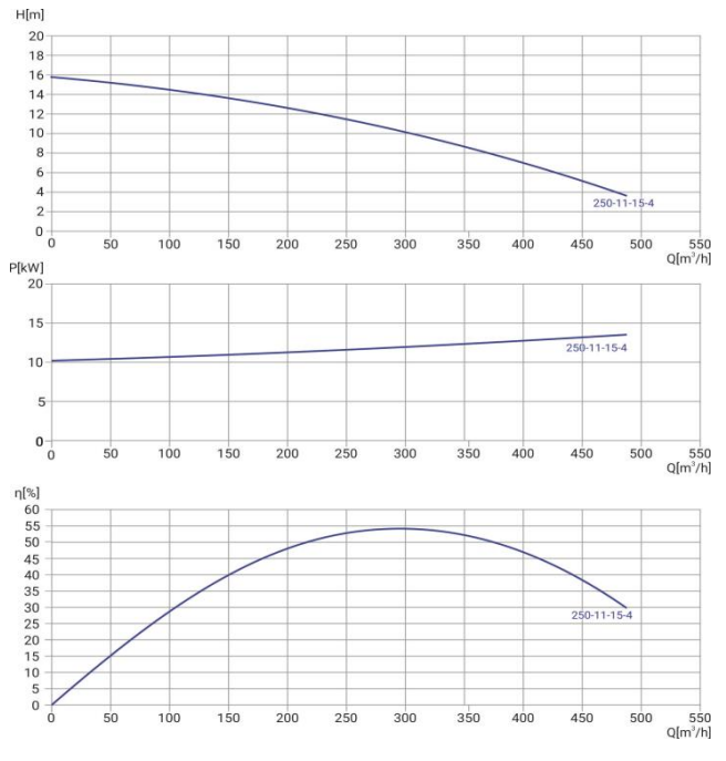 Канализационный насос Wellmix 200WQ2-250-11-15/4_380V заказать со складов по всей России