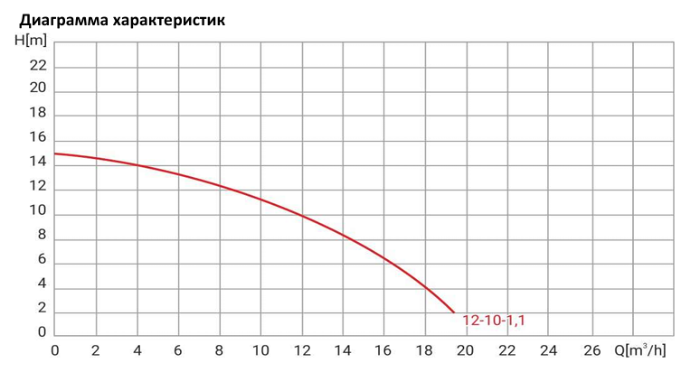 Канализационный насос Wellmix WQD 16-12-1.1 NEW (1100Вт, 1х220В),кабель 10м заказать со складов по всей России