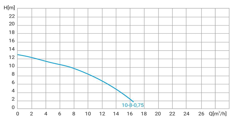 Дренажный насос Wellmix WQD 10-8-0.75 NEW (750Вт, 1х220В), кабель 10м заказать со складов по всей России