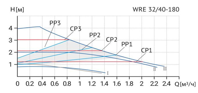 Циркуляционный насос Wellmix WRE 32/40-180 (частотное регулирование) заказать со складов по всей России