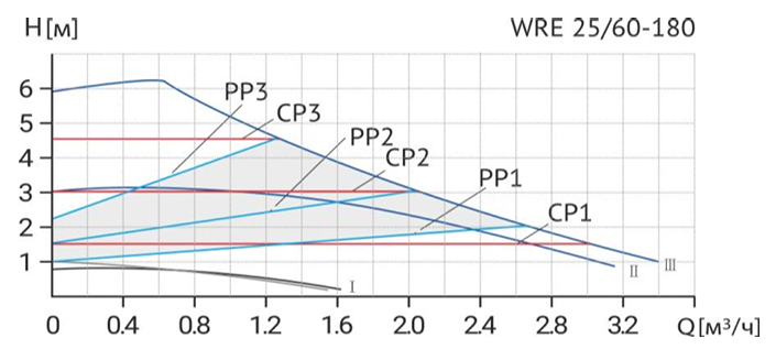 Циркуляционный насос Wellmix WRE 25/60-180 (частотное регулирование) заказать со складов по всей России