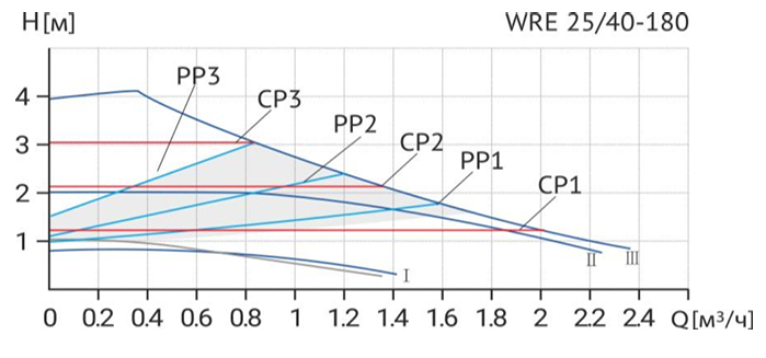 Циркуляционный насос Wellmix WRE 25/40-180 (частотное регулирование) заказать со складов по всей России