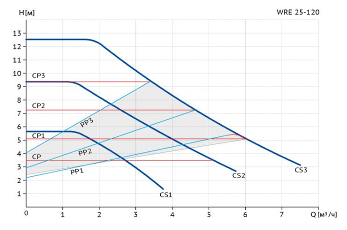 Циркуляционный насос Wellmix WRE 25/120-180 B (частотное регулирование, латунный корпус) заказать со складов по всей России
