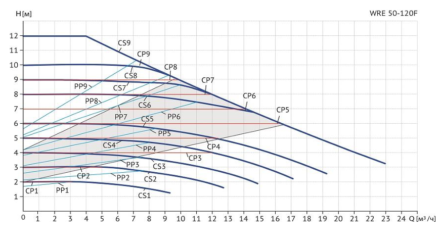 Циркуляционный насос Wellmix WRE 50-120F (частотное регулирование) заказать со складов по всей России