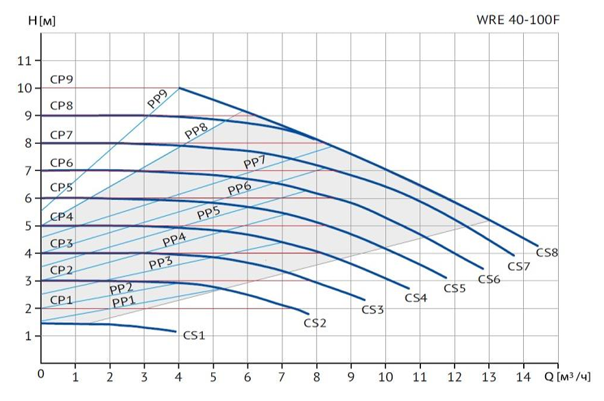 Циркуляционный насос Wellmix WRE 40-100F (частотное регулирование) купить по цене 69723.9 руб.