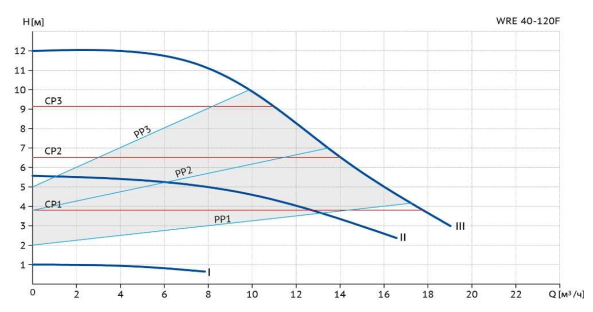 Циркуляционный насос Wellmix WRE 40-120F (частотное регулирование) заказать со складов по всей России