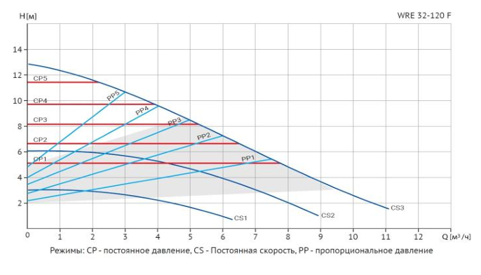Циркуляционный насос Wellmix WRE 32-120F (частотное регулирование) заказать со складов по всей России