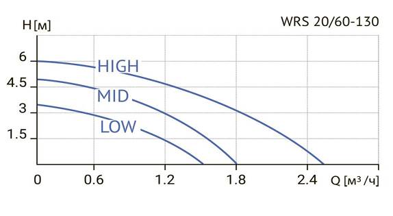 Циркуляционный насос Wellmix WRS 20/60 (монтажная длина 130 мм) заказать со складов по всей России