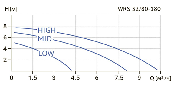 Циркуляционный насос Wellmix WRS 32/80 (180 мм) заказать со складов по всей России