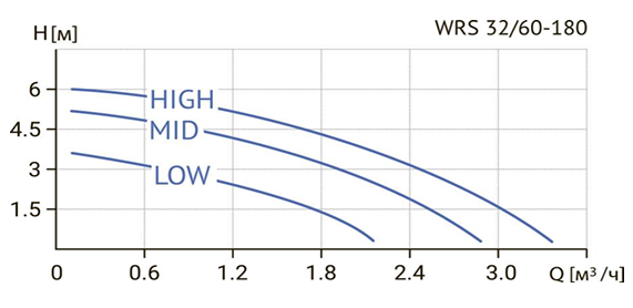 Циркуляционный насос Wellmix WRS 32/60 (180 мм) заказать со складов по всей России