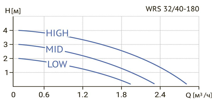 Циркуляционный насос Wellmix WRS 32/40 (180 мм) заказать со складов по всей России