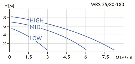 Циркуляционный насос Wellmix WRS 25/80 (180 мм) заказать со складов по всей России