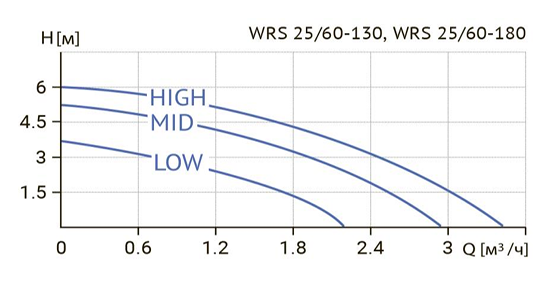 Циркуляционный насос Wellmix WRS 25/60 (180 мм) заказать со складов по всей России