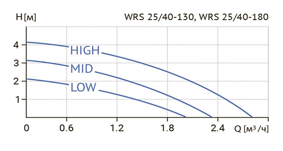 Циркуляционный насос Wellmix WRS 25/40 заказать со складов по всей России