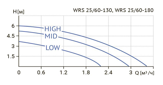 Циркуляционный насос Wellmix WRS 25/60 (монтажная длина 130 мм) заказать со складов по всей России
