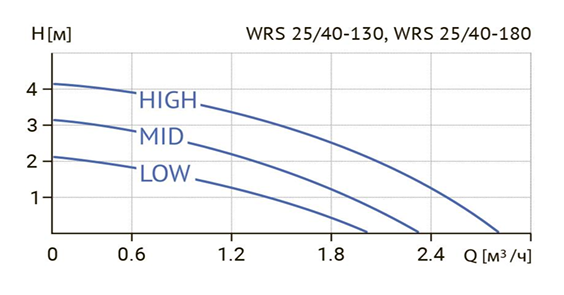 Циркуляционный насос Wellmix WRS 25/40 (монтажная длина 130 мм) заказать со складов по всей России