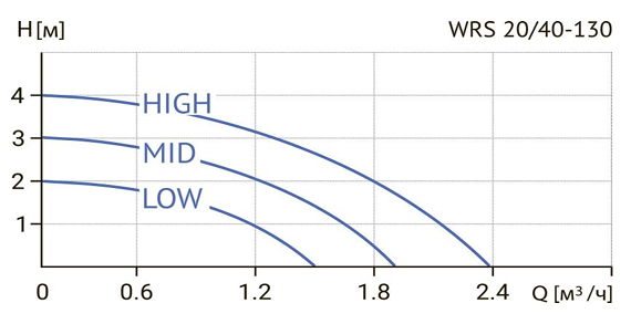 Циркуляционный насос Wellmix WRS 20/40 (монтажная длина 130 мм) заказать со складов по всей России