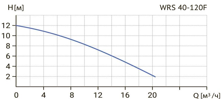 Циркуляционный насос Wellmix WRS 40-120F (1скорость, 220V) купить по цене 31406.4 руб.