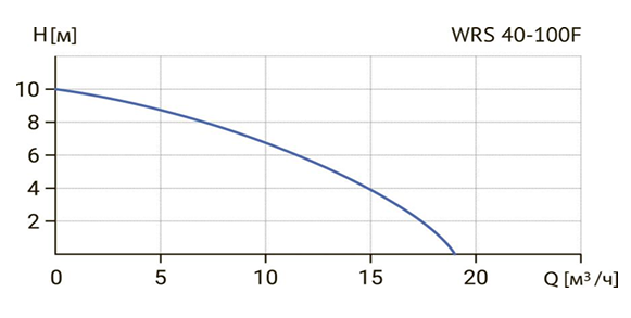 Циркуляционный насос Wellmix WRS 40-100F (1скорость, 220V) купить по цене 28919.7 руб.