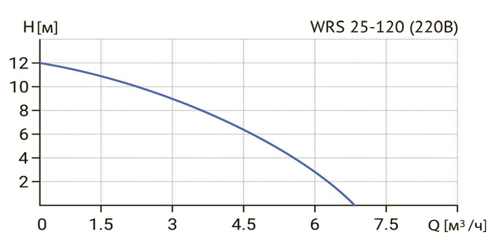 Циркуляционный насос Wellmix WRS 25-120 (180мм, 220V, 1скорость) заказать со складов по всей России