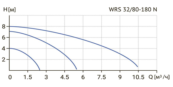 Циркуляционный насос Wellmix WRS 32/80 N (180 мм, корпус - нерж.сталь) заказать со складов по всей России