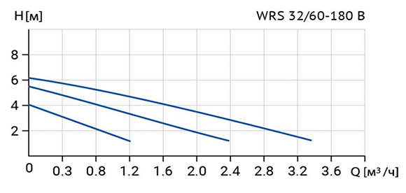 Циркуляционный насос Wellmix WRS 32/60 B (180 мм, корпус - латунь) купить по цене 8961.3 руб.