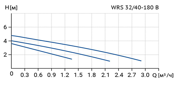 Циркуляционный насос Wellmix WRS 32/40 B (180 мм, корпус - латунь) оформить заказ с доставкой с ближайшего склада