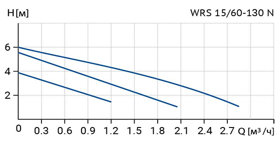 Циркуляционный насос Wellmix WRS 15/60 N (130 мм, корпус -нерж.сталь) заказать со складов по всей России