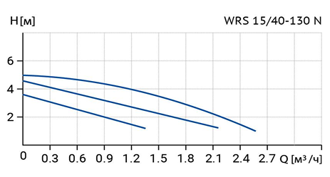 Циркуляционный насос Wellmix WRS 15/40 N (130 мм, корпус -нерж.сталь) заказать со складов по всей России