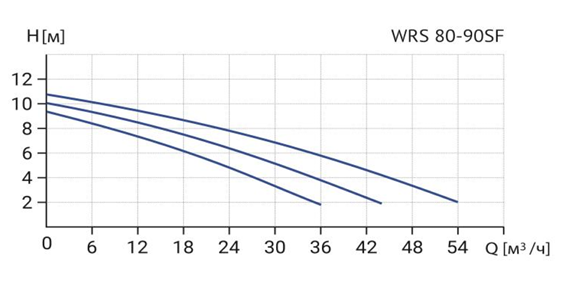 Циркуляционный насос Wellmix WRS 80-90SF (3скорости, 380V) NEW купить по цене 64583.1 руб.