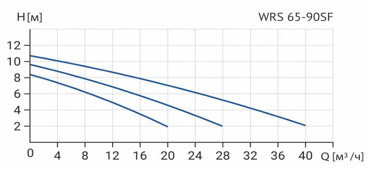 Циркуляционный насос Wellmix WRS 65-90SF (3скорости, 380V) NEW заказать со складов по всей России