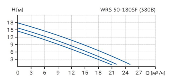 Циркуляционный насос Wellmix WRS 50-180SF 380V купить по цене 55029.6 руб.