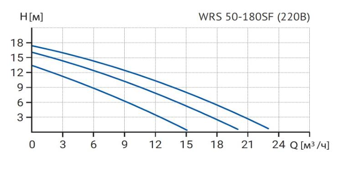 Циркуляционный насос Wellmix WRS 50-180SF 3 скорости 220V купить по цене 53132.4 руб.