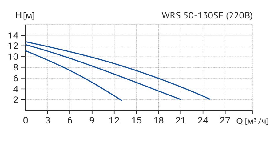 Циркуляционный насос Wellmix WRS 50-130SF 3 скорости 220V купить по цене 47535.3 руб.