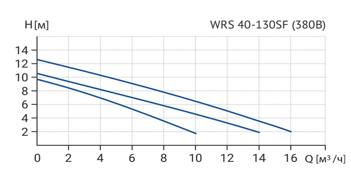 Циркуляционный насос Wellmix WRS 40-130SF 3 скорости 380V купить по цене 43122.6 руб.