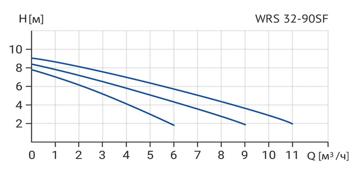Циркуляционный насос Wellmix WRS 32-90SF 3 скорости 220V купить по цене 36681.3 руб.