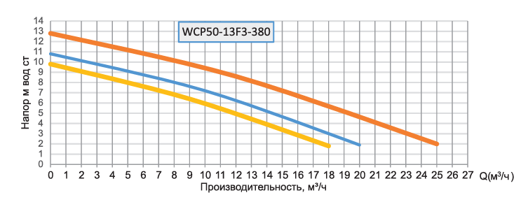Насос циркуляционный Wester WCP 50-13F3/380 заказать со складов по всей России