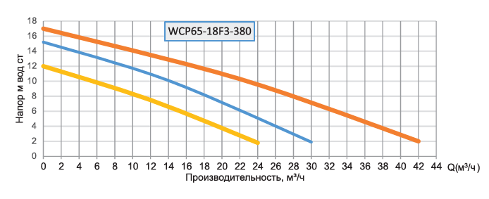 Насос циркуляционный Wester WCP 65-18F3/380 заказать со складов по всей России