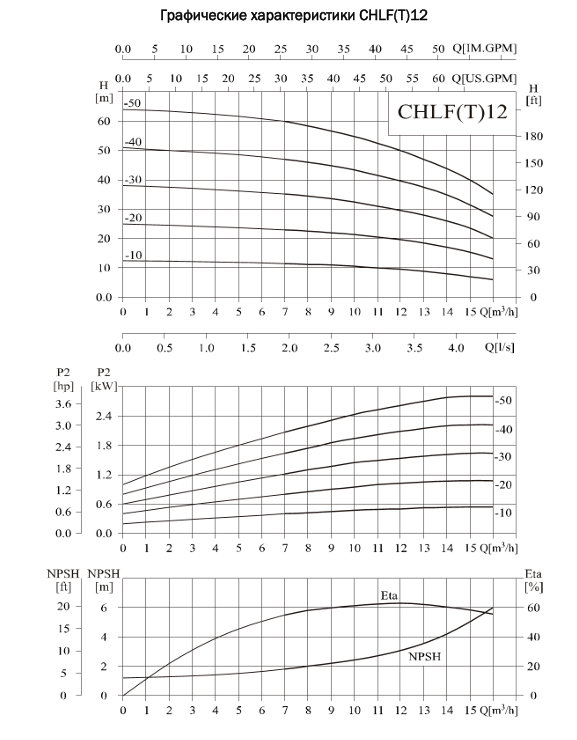 Насос CHLF(Т) 12-30, 1,8кВт, резьб, 3х220В/3х380В, 50 Гц, чугун, 70 С заказать со складов по всей России
