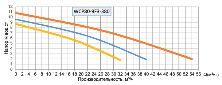 Насос циркуляционный Wester WCP 80-9F3/380 заказать со складов по всей России