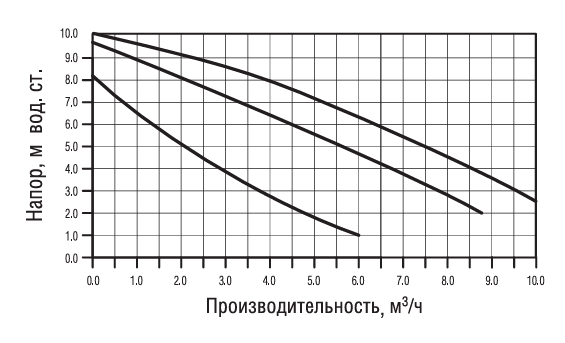 Насос циркуляционный Wester WCP 25-100G (с гайками) купить по цене 12727.96 руб.