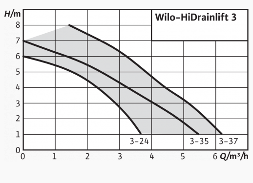 Насосная станция Wilo HiDrainlift 3-37 купить по цене 61012.56 руб.