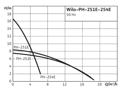 Насос Wilo PH-251 E заказать со складов по всей России