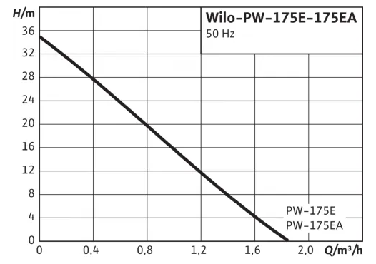Насос Wilo PW-175 E заказать со складов по всей России