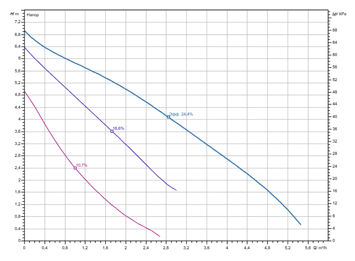 Насос Wilo STAR-RS 25/7 с гайками заказать со складов по всей России